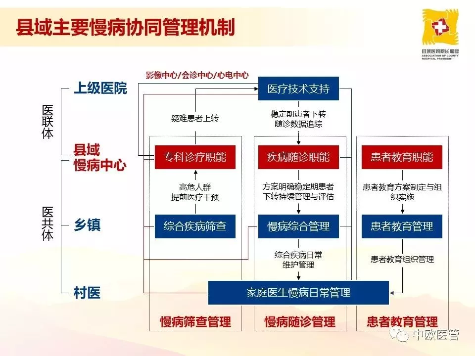 慢病日常管理